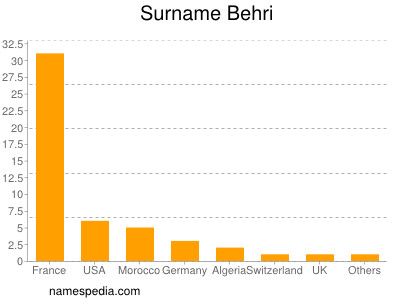 Familiennamen Behri