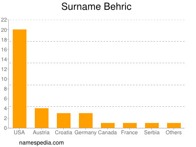 Familiennamen Behric