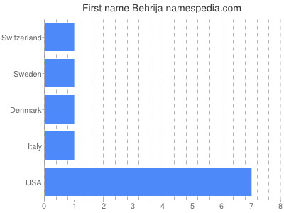 Vornamen Behrija