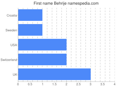Given name Behrije