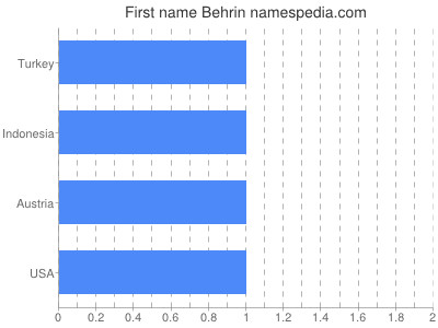 Given name Behrin