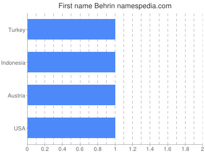 Vornamen Behrin