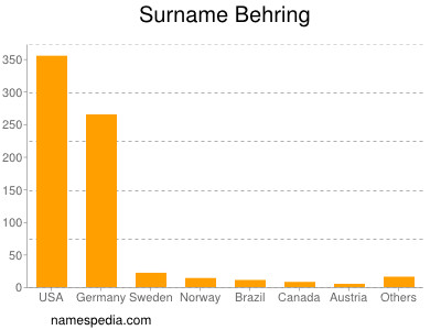 Surname Behring