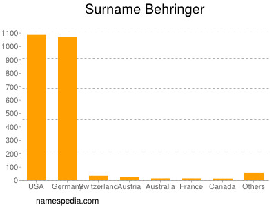 nom Behringer