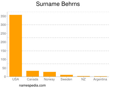 Familiennamen Behrns