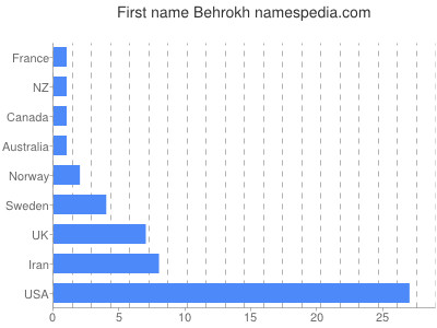 Given name Behrokh