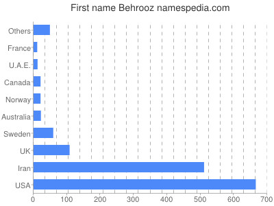 Given name Behrooz