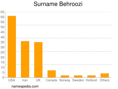 Surname Behroozi