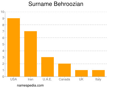 Surname Behroozian