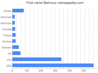 Given name Behrouz