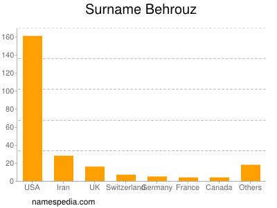 Familiennamen Behrouz