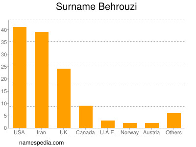 Surname Behrouzi