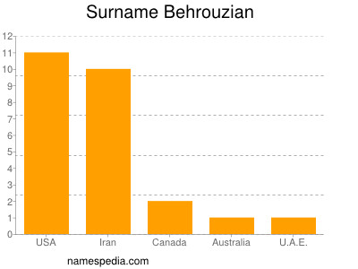 Familiennamen Behrouzian