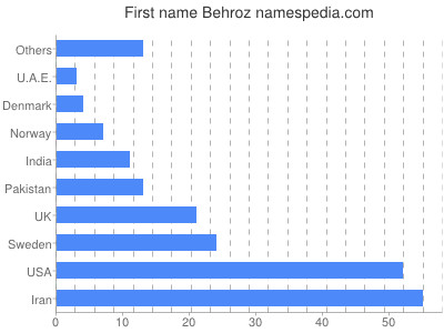 prenom Behroz