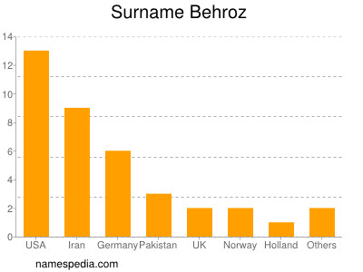 Familiennamen Behroz