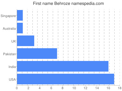 Vornamen Behroze