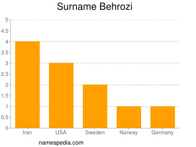 Familiennamen Behrozi