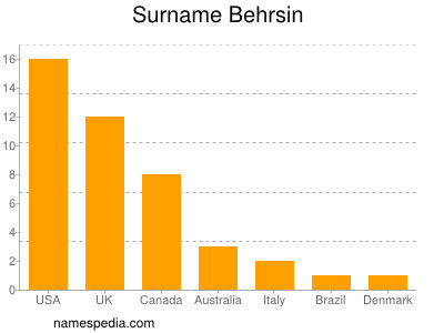 Surname Behrsin