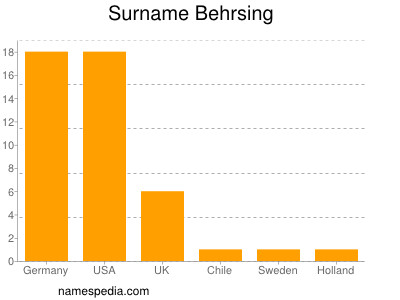 Familiennamen Behrsing