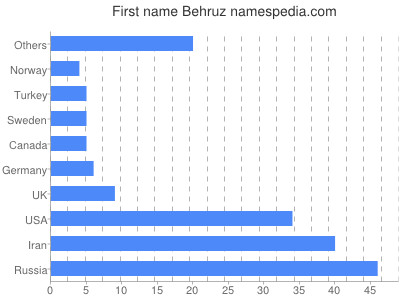 Given name Behruz