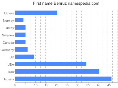 Vornamen Behruz