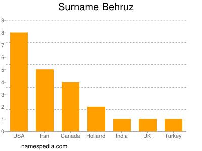 Familiennamen Behruz