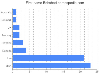 Given name Behshad