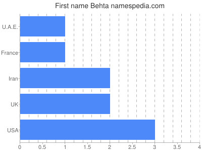 Vornamen Behta