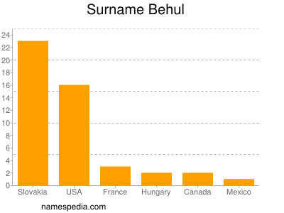 Familiennamen Behul