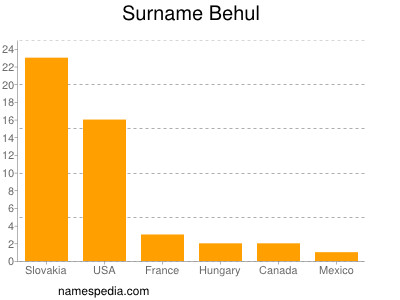 nom Behul