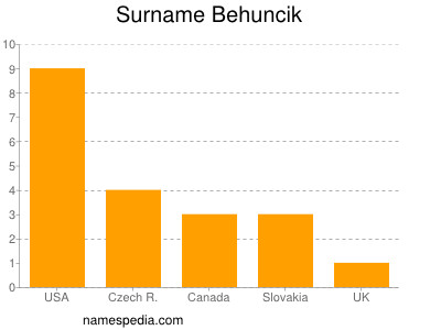 Familiennamen Behuncik