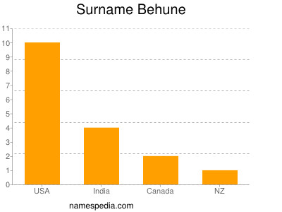 Familiennamen Behune