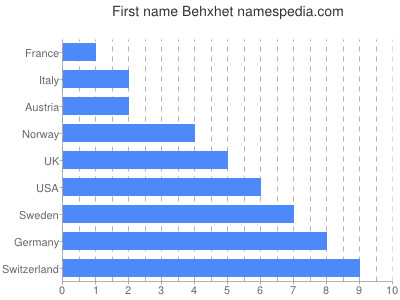 Given name Behxhet