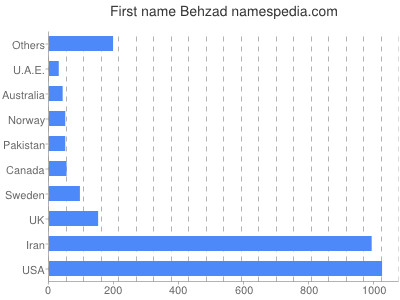 Vornamen Behzad