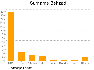 Surname Behzad