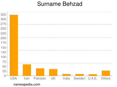 Familiennamen Behzad