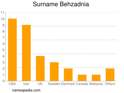 Familiennamen Behzadnia