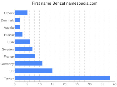 Vornamen Behzat