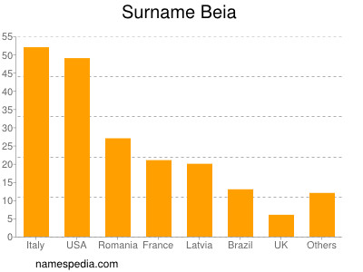 Familiennamen Beia