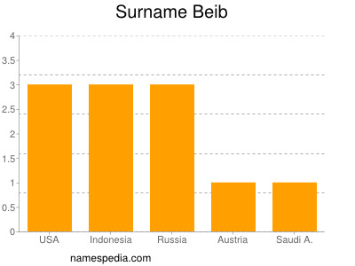 Familiennamen Beib