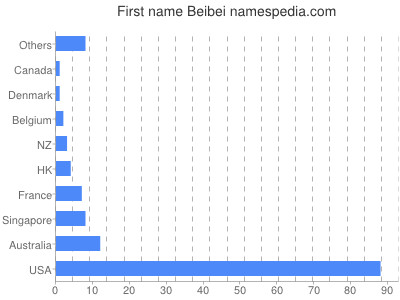 Vornamen Beibei