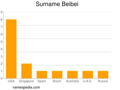 Surname Beibei