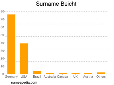 Familiennamen Beicht