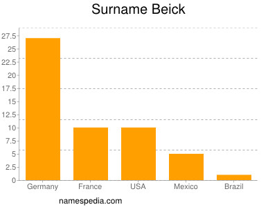 Familiennamen Beick