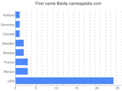 Vornamen Beida