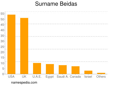 Familiennamen Beidas