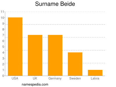 Surname Beide