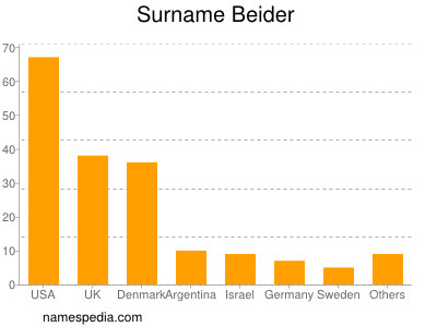 Familiennamen Beider