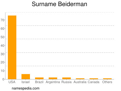 Familiennamen Beiderman