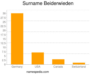 nom Beiderwieden